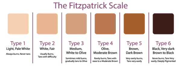 Fitzpatrick scale tanning skin type home tanning sunbed